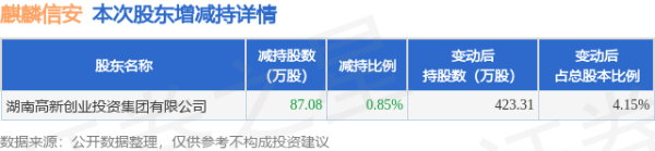 赢金配资 8月19日麒麟信安发布公告，股东减持87.08万股